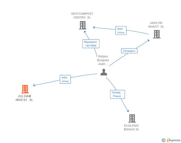 Vinculaciones societarias de JULDAM INVEST SL