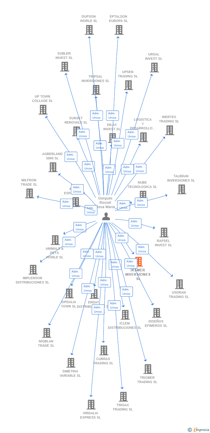Vinculaciones societarias de IKSMER INVERSIONES SL