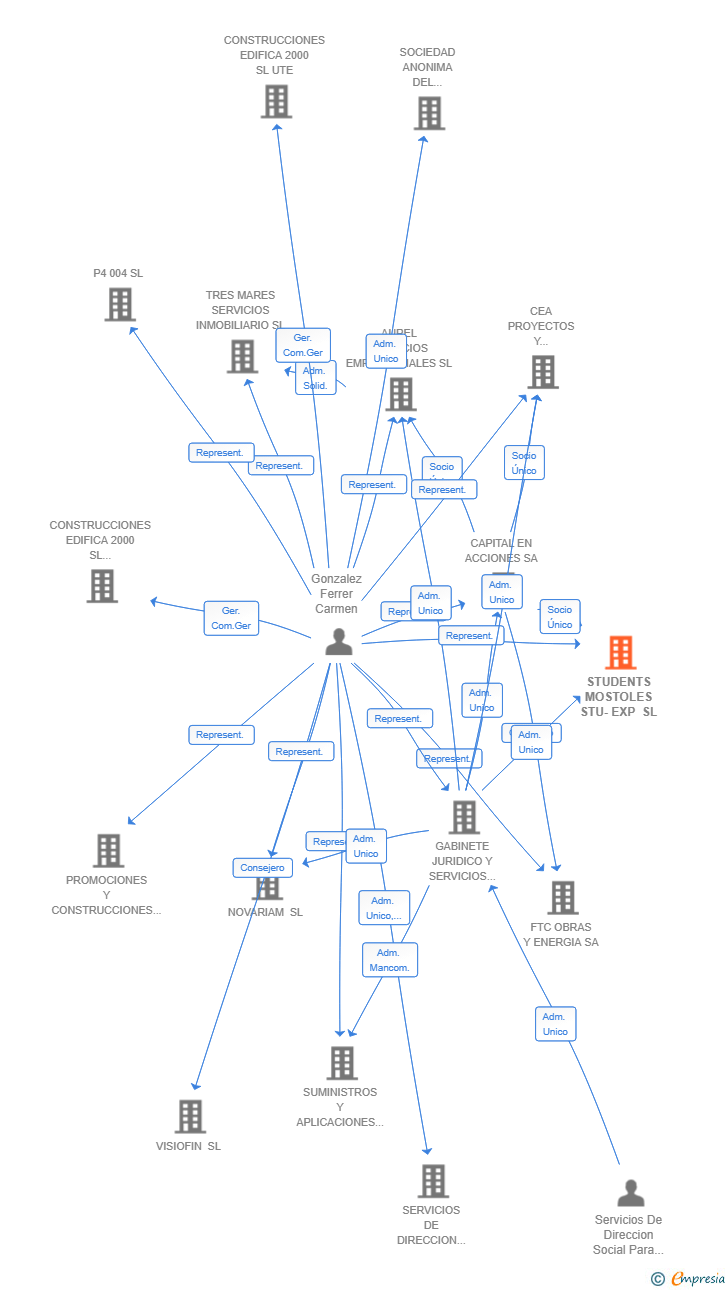 Vinculaciones societarias de STUDENTS MOSTOLES STU-EXP SL