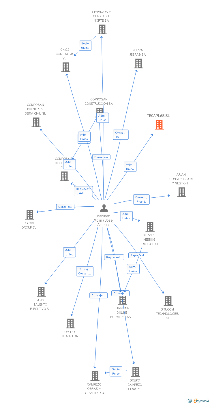 Vinculaciones societarias de TECAPLAS SL