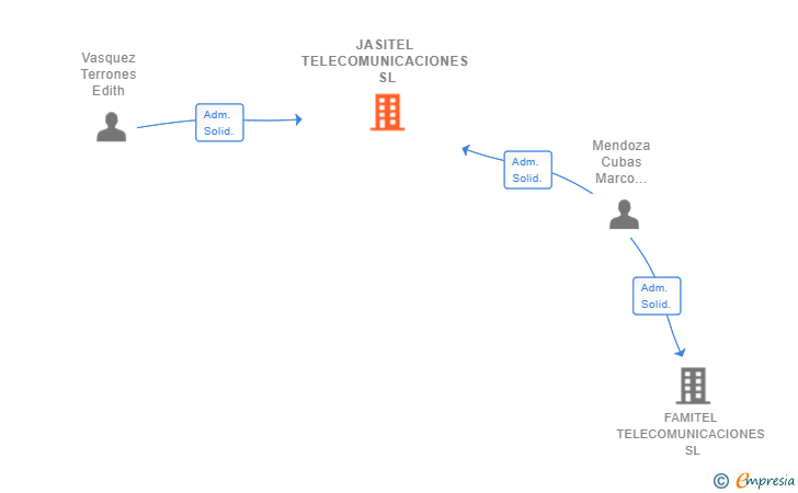 Vinculaciones societarias de JASITEL TELECOMUNICACIONES SL