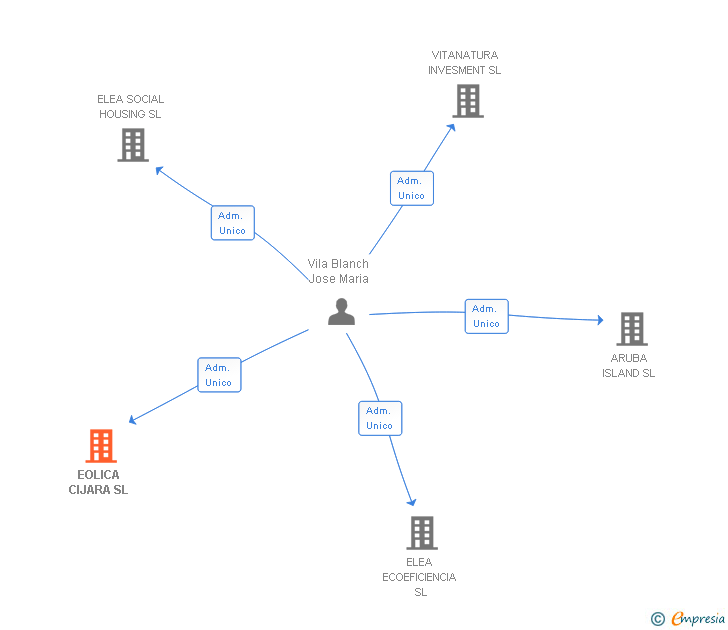 Vinculaciones societarias de EOLICA CIJARA SL
