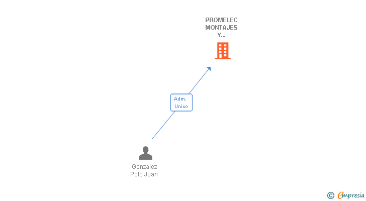 Vinculaciones societarias de PROMELEC MONTAJES Y PROYECTOS SL