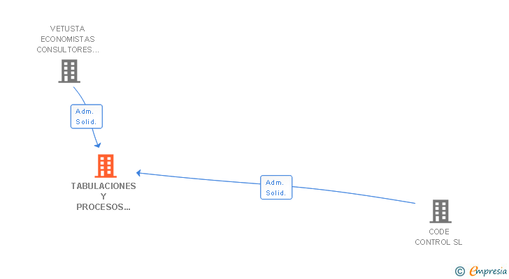 Vinculaciones societarias de TABULACIONES Y PROCESOS POR CUENTA DE TERCEROS SL