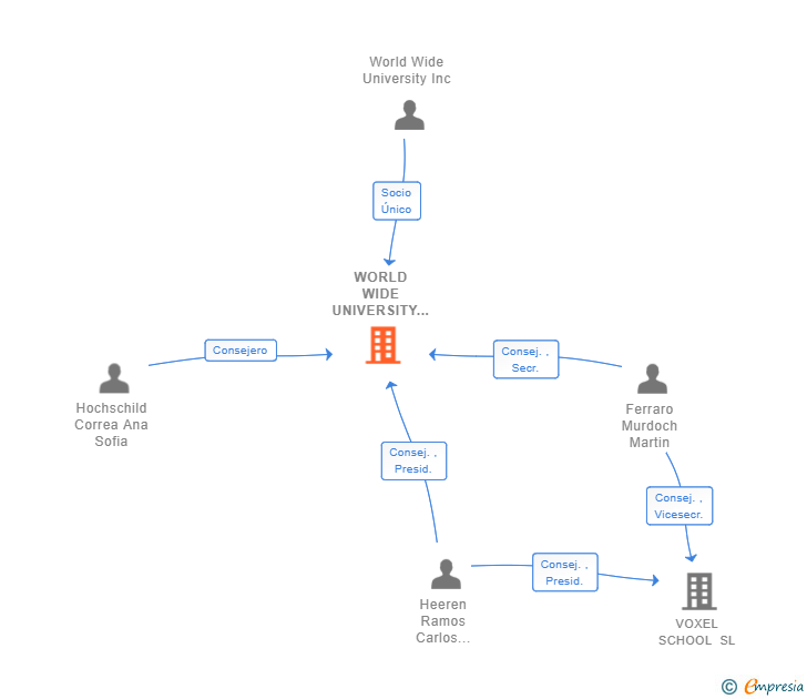 Vinculaciones societarias de WORLD WIDE UNIVERSITY SL