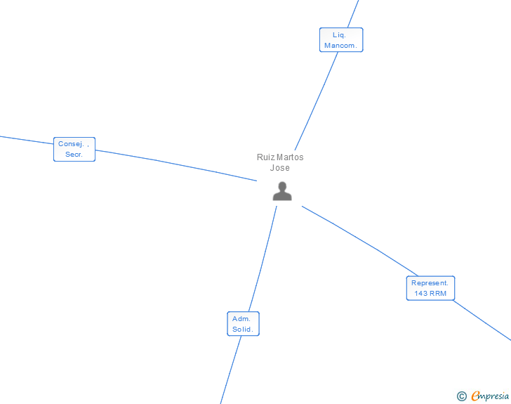 Vinculaciones societarias de 9 MAR IMMOBLES I GESTIO SL