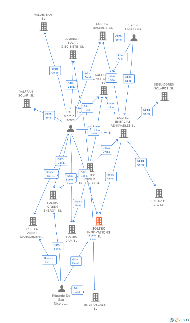Vinculaciones societarias de SOLTEC INNOVATIONS SL
