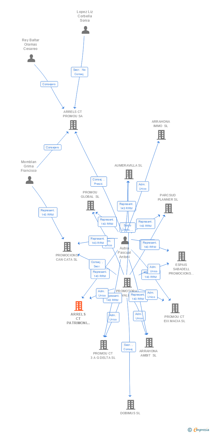 Vinculaciones societarias de ARRELS CT PATRIMONI I PROJECTES SA (EXTINGUIDA)