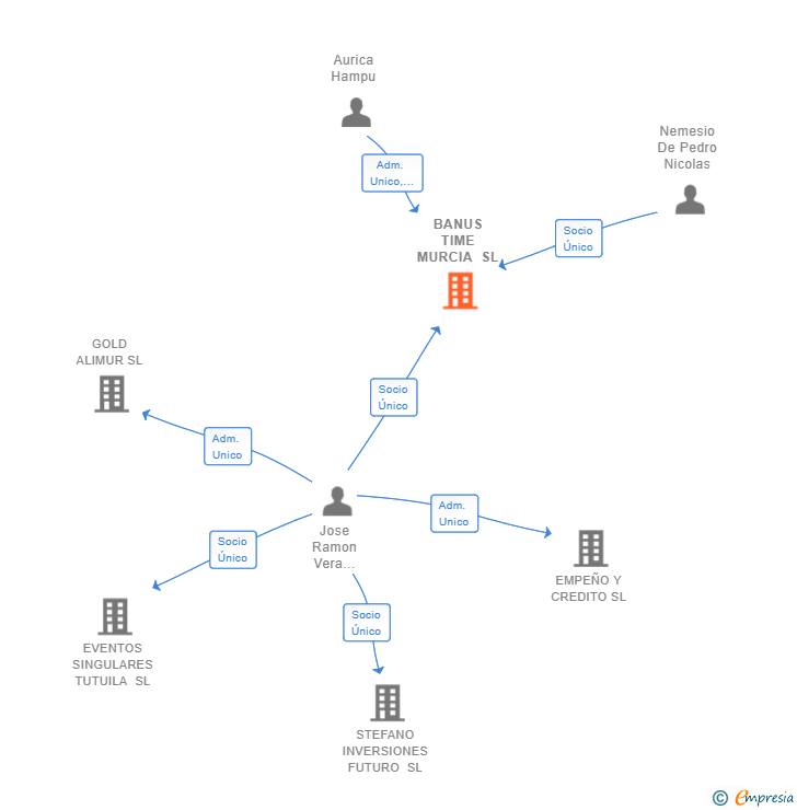 Vinculaciones societarias de BANUS TIME MURCIA SL