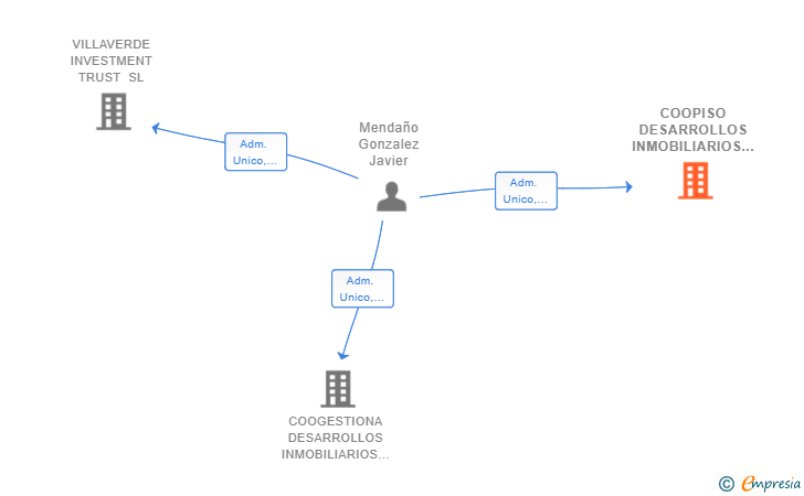 Vinculaciones societarias de COOPISO DESARROLLOS INMOBILIARIOS SL