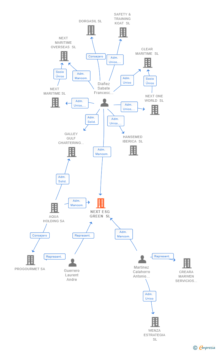 Vinculaciones societarias de NEXT ESG GREEN SL