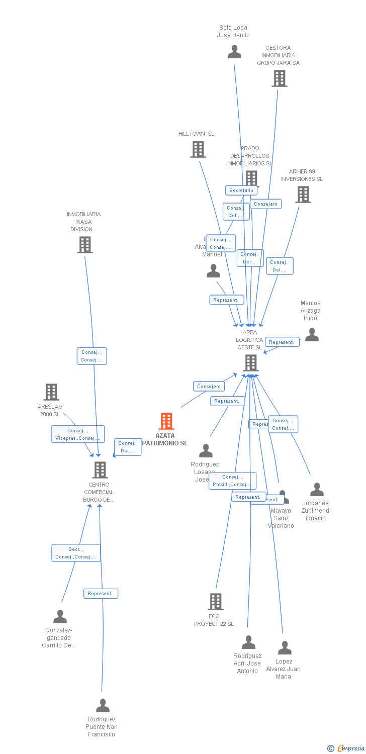 Vinculaciones societarias de AZATA PATRIMONIO SL