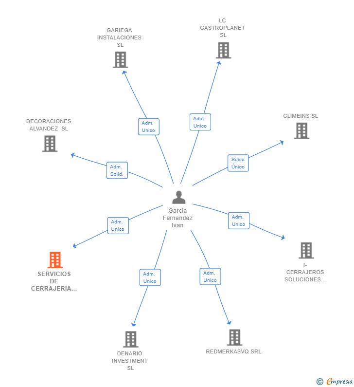 Vinculaciones societarias de SERVICIOS DE CERRAJERIA EXPRESS GARMAR SL