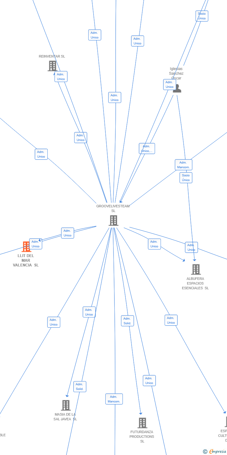 Vinculaciones societarias de LLIT DEL MAR VALENCIA SL