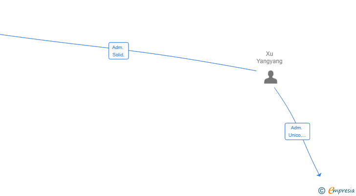 Vinculaciones societarias de SKIN LAB ATLANTIC SL
