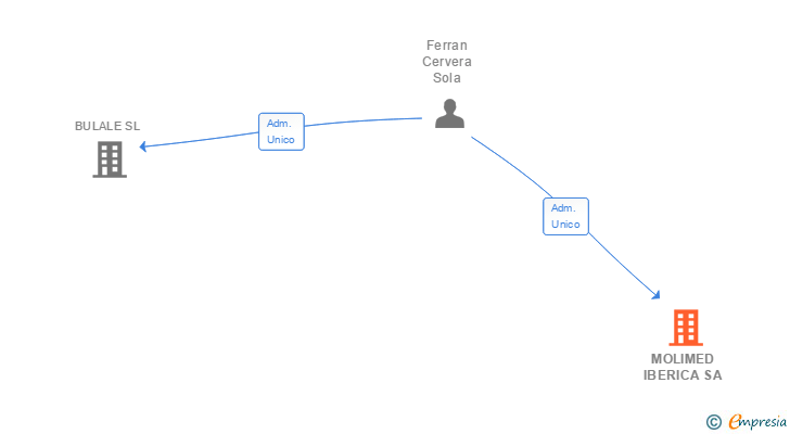 Vinculaciones societarias de PROTEINA Y ACEITE SA