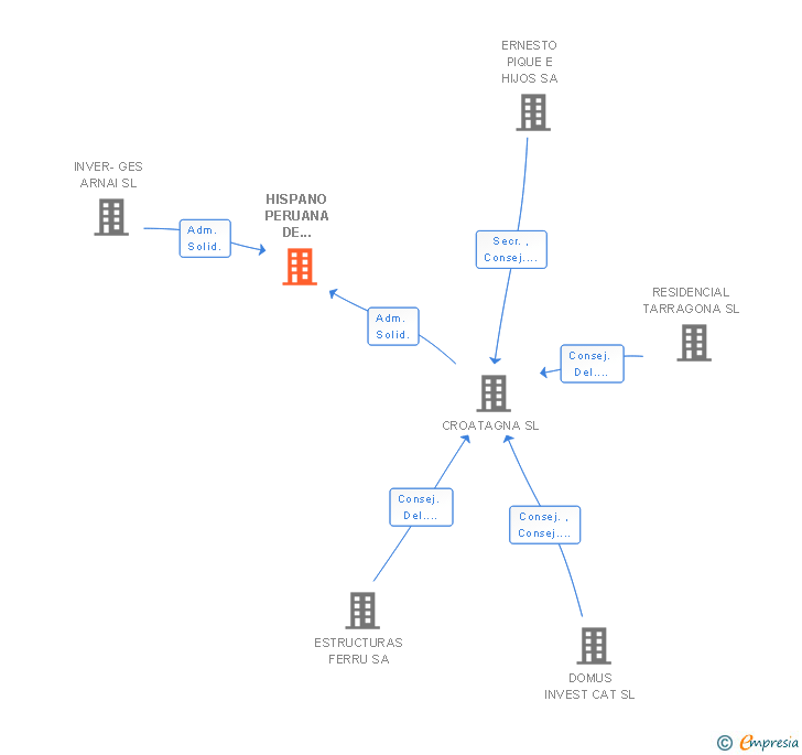 Vinculaciones societarias de HISPANO PERUANA DE CONSTRUCCIONES 2011 SL