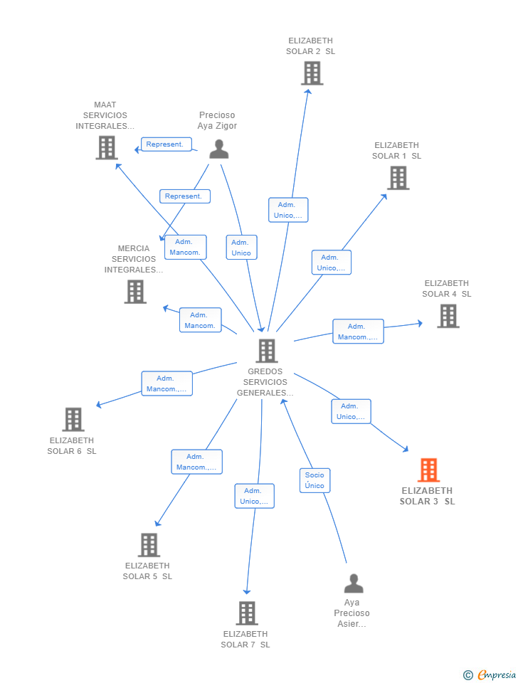 Vinculaciones societarias de ELIZABETH SOLAR 3 SL (EXTINGUIDA)