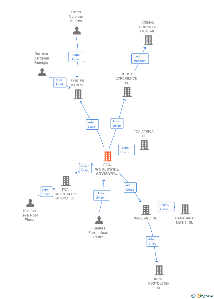 Vinculaciones societarias de FCA WORLDWIDE ADVISORY SOLUTIONS SL