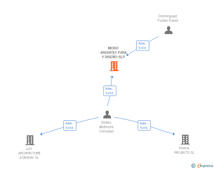 Vinculaciones societarias de MODO ARQUITECTURA Y DISEÑO SLP