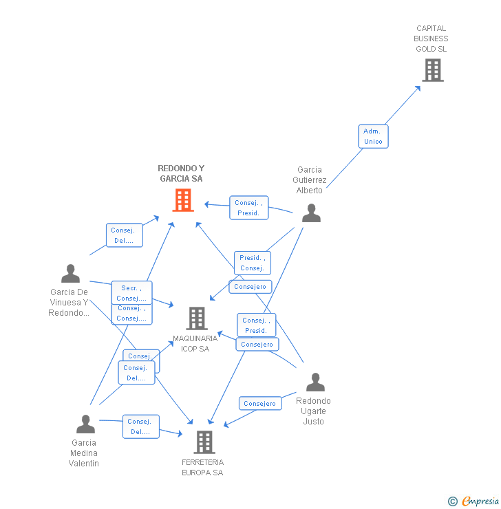 Vinculaciones societarias de REDONDO Y GARCIA SA