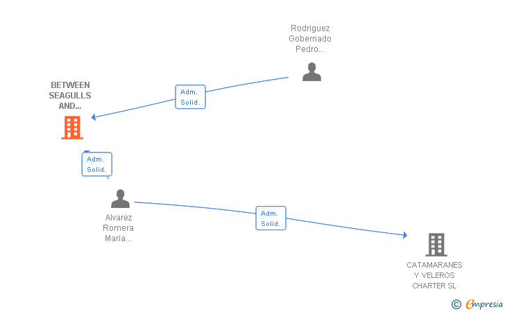 Vinculaciones societarias de BETWEEN SEAGULLS AND DOLPHINS SL