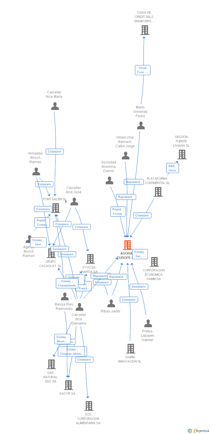 Vinculaciones societarias de AGORA-EUROPE SA