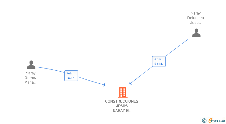 Vinculaciones societarias de CONSTRUCCIONES JESUS NARAY SL