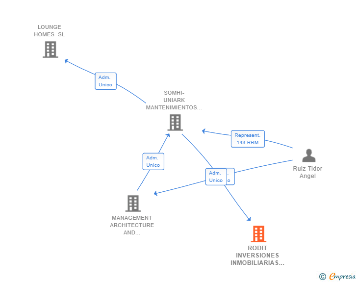 Vinculaciones societarias de RODIT INVERSIONES INMOBILIARIAS SL