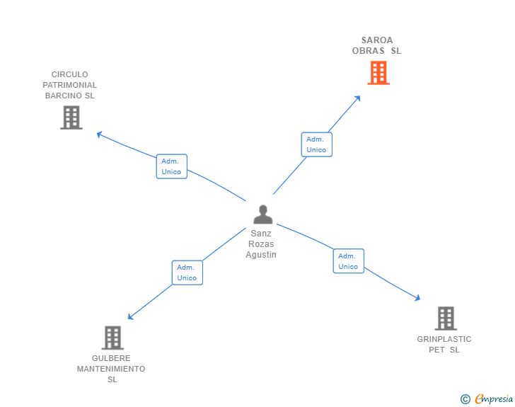 Vinculaciones societarias de SAROA OBRAS SL