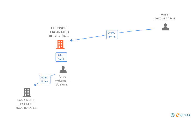 Vinculaciones societarias de EL BOSQUE ENCANTADO DE SESEÑA SL