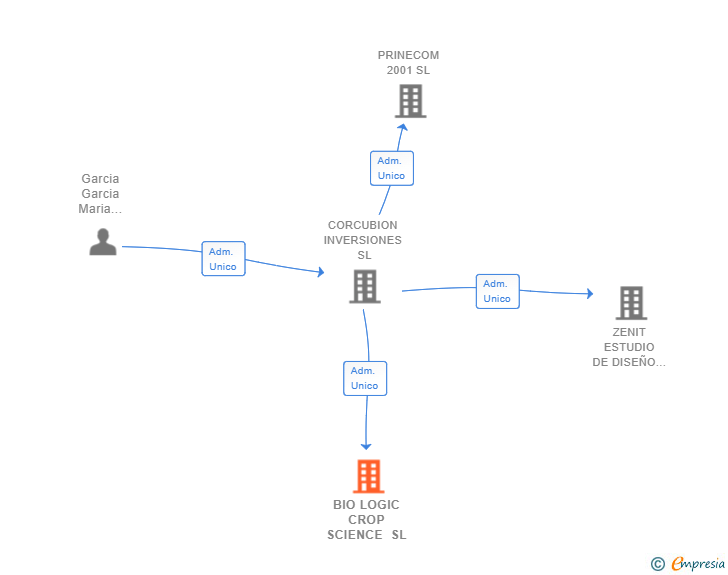 Vinculaciones societarias de BIO LOGIC CROP SCIENCE SL