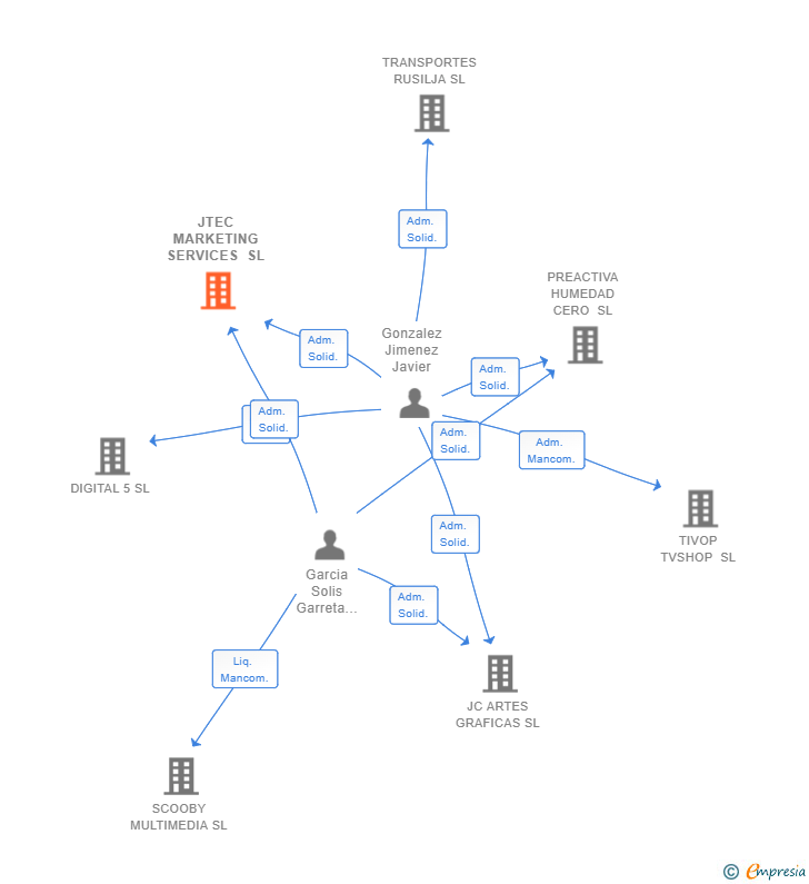 Vinculaciones societarias de JTEC MARKETING SERVICES SL