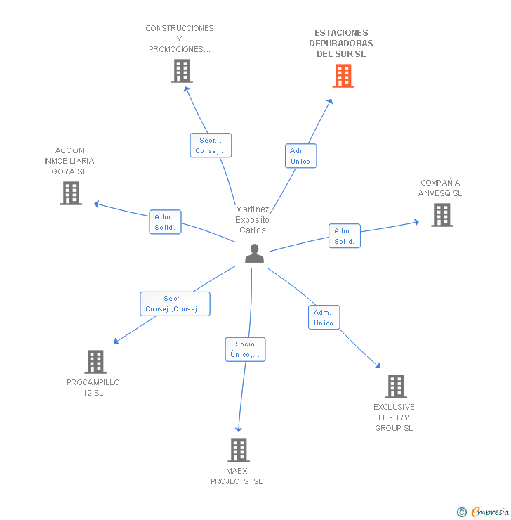 Vinculaciones societarias de ESTACIONES DEPURADORAS DEL SUR SL