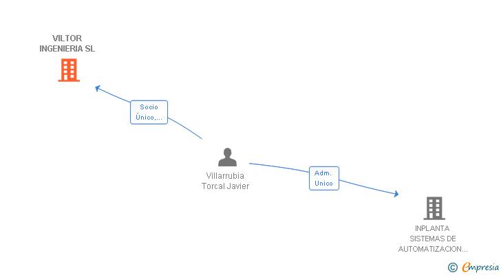 Vinculaciones societarias de VILTOR INGENIERIA SL