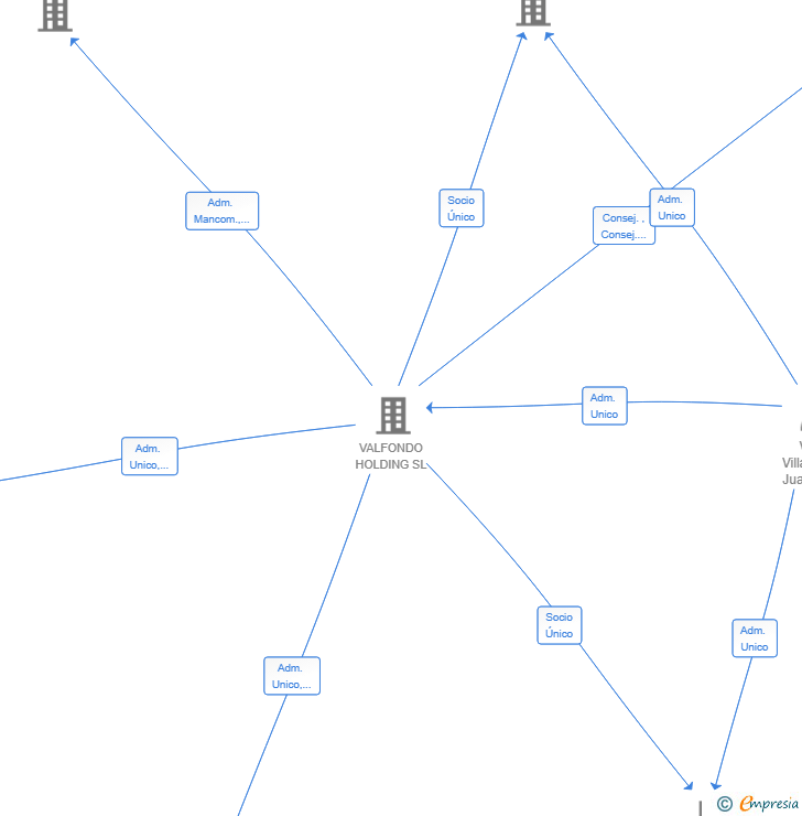 Vinculaciones societarias de TOROS TARAZONA SL