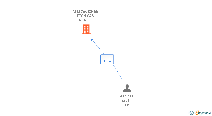 Vinculaciones societarias de APLICACIONES TECNICAS PARA RACIONALIZACION AHORRO Y OPTIMIZACION DE LA ENERGIA SA