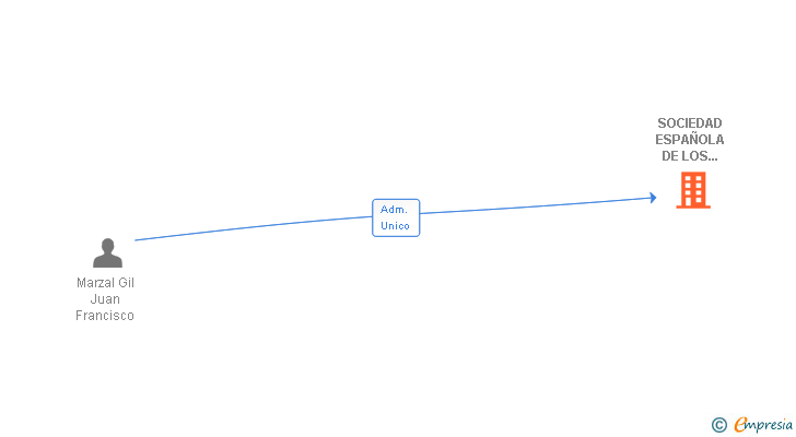 Vinculaciones societarias de SOCIEDAD ESPAÑOLA DE LOS PROCEDIMIENTOS FIT SA