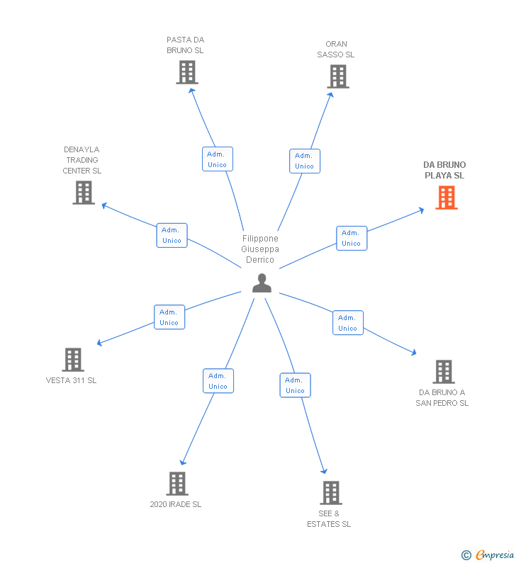 Vinculaciones societarias de DA BRUNO PLAYA SL