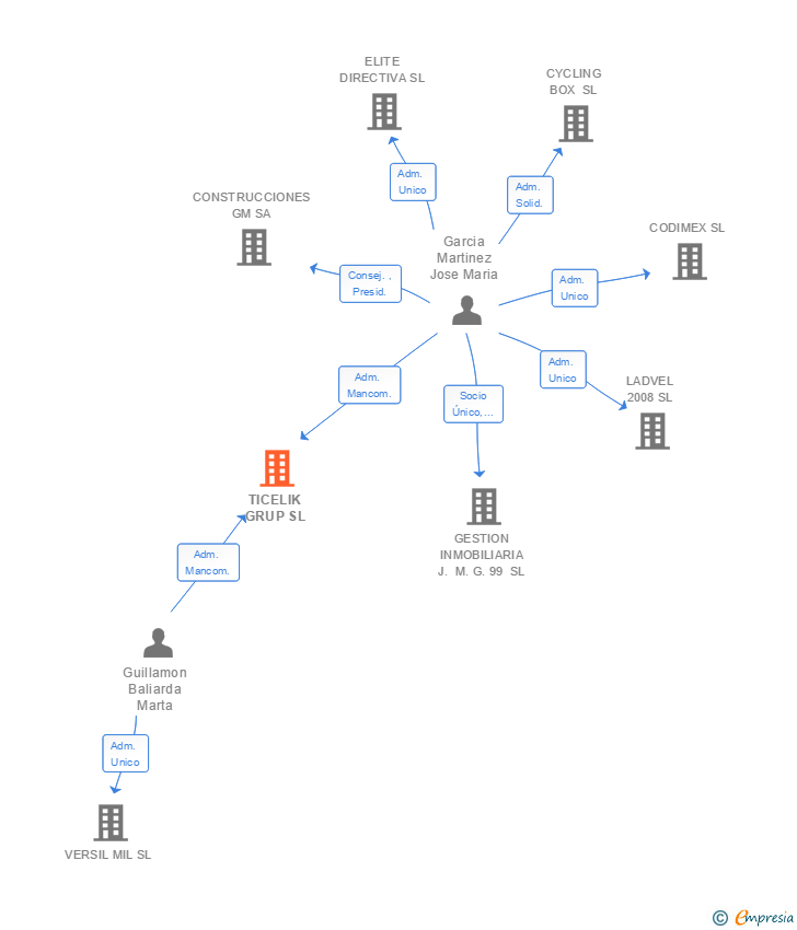 Vinculaciones societarias de TICELIK GRUP SL