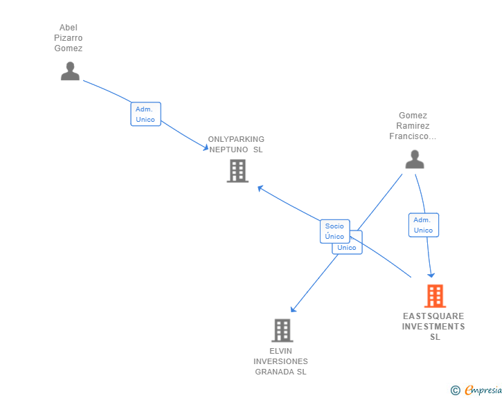 Vinculaciones societarias de EASTSQUARE INVESTMENTS SL