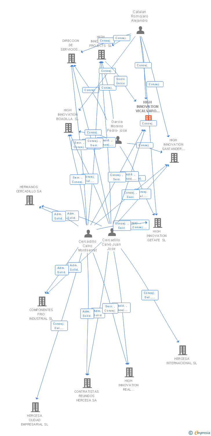 Vinculaciones societarias de HIGH INNOVATION VICALVARO SL
