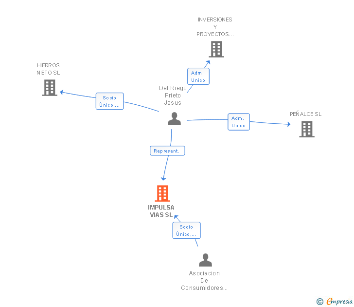 Vinculaciones societarias de IMPULSA VIAS SL