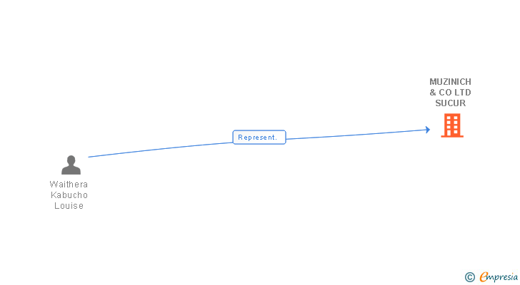 Vinculaciones societarias de MUZINICH & CO LTD SUCUR