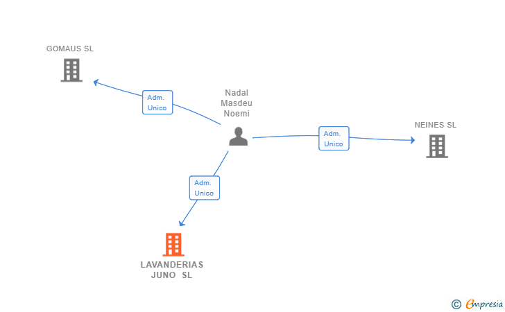 Vinculaciones societarias de LAVANDERIAS JUNO SL