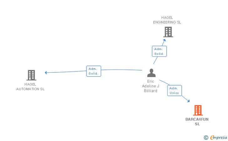 Vinculaciones societarias de CUSTOMER CARE MONITORING PRO SL