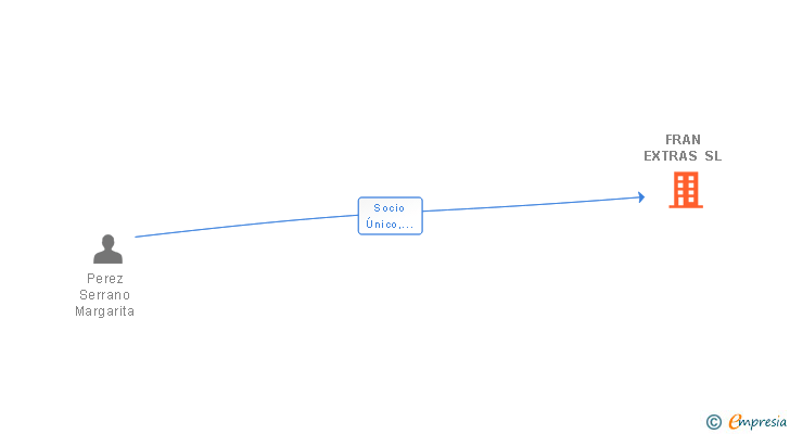 Vinculaciones societarias de HOSTELERIA FERIVAN SL