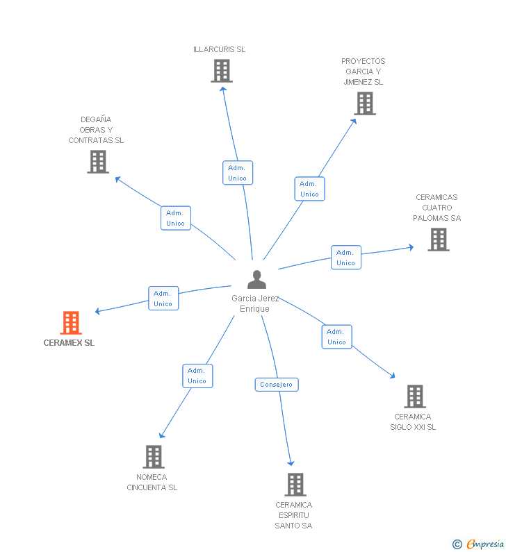 Vinculaciones societarias de CERAMEX SL