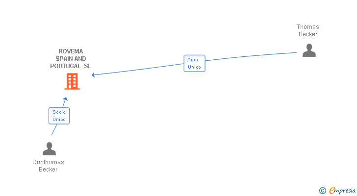 Vinculaciones societarias de ROVEMA SPAIN AND PORTUGAL SL