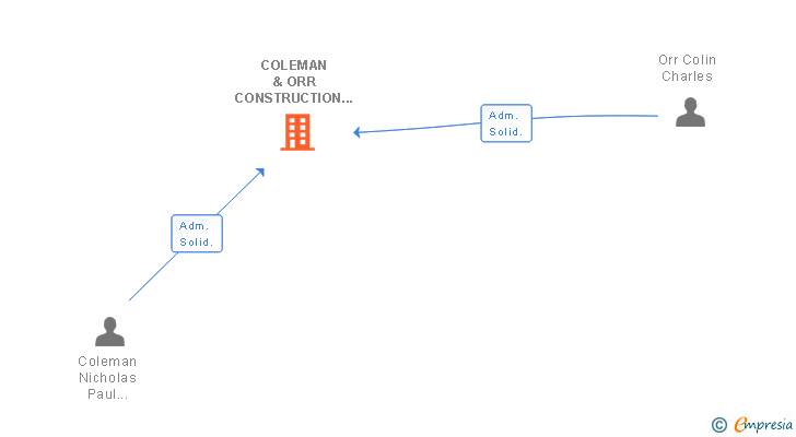 Vinculaciones societarias de COLEMAN & ORR CONSTRUCTION AND DEVELOPMENTS SL